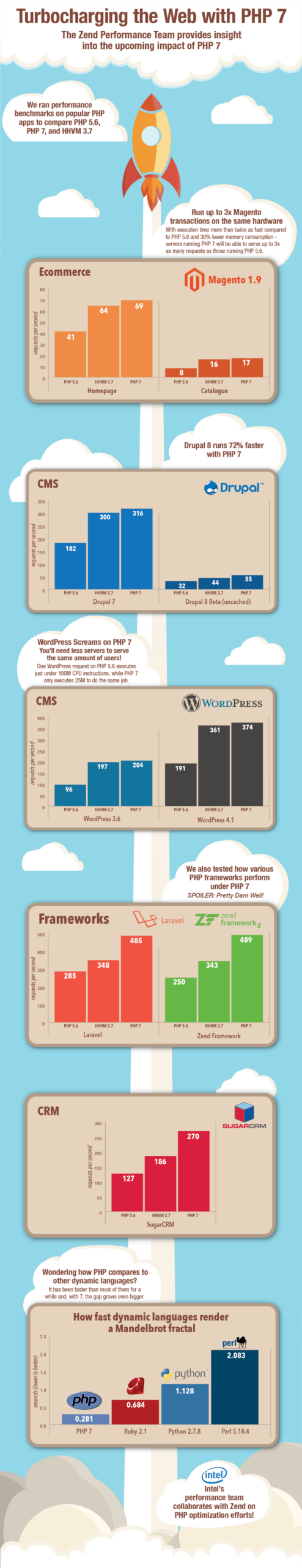 php7 infographic