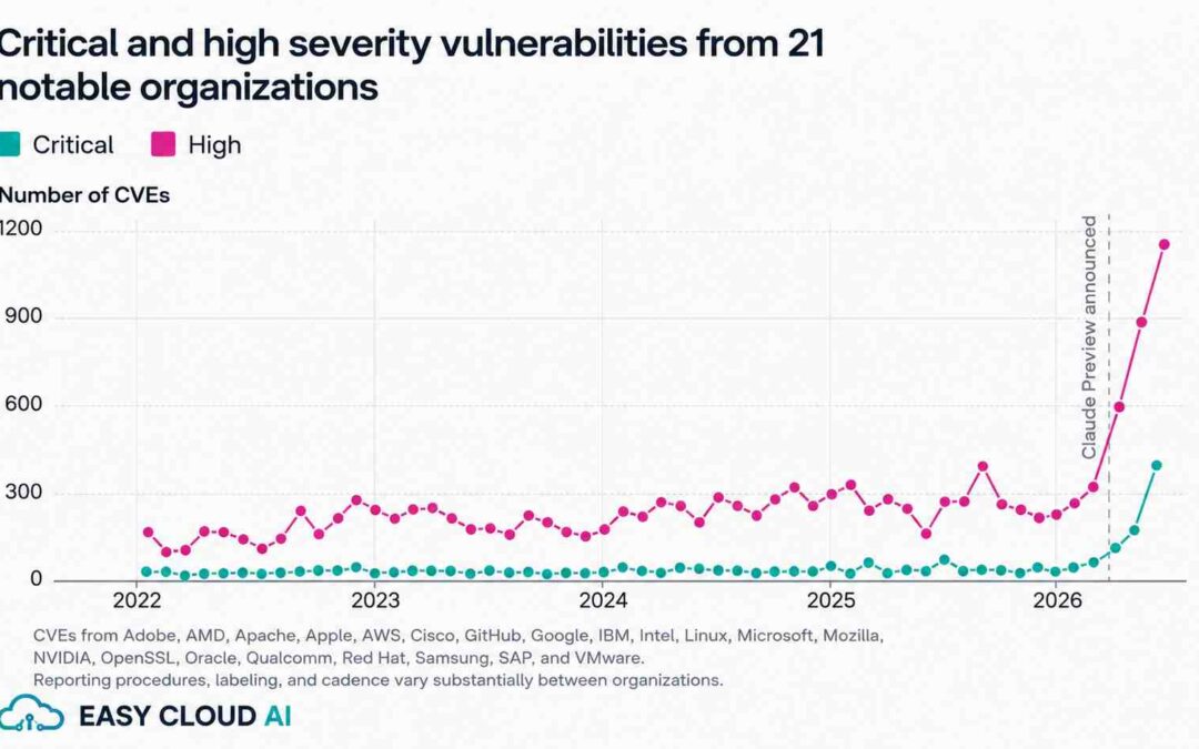 AI appears to be finding software vulnerabilities at scale