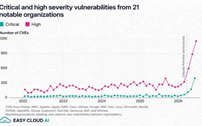 AI appears to be finding software vulnerabilities at scale